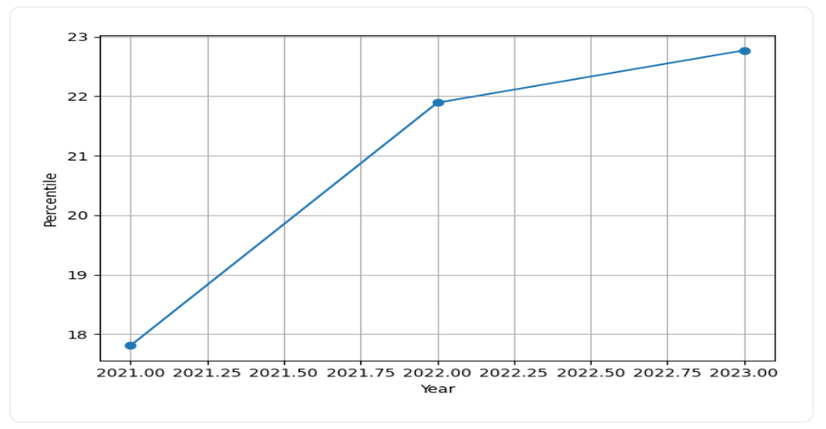 IIT BHU Placements Trend Graph